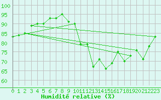 Courbe de l'humidit relative pour Lignerolles (03)