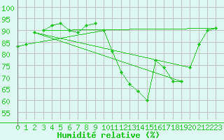 Courbe de l'humidit relative pour Bordeaux (33)