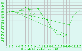 Courbe de l'humidit relative pour Aigle (Sw)