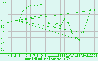 Courbe de l'humidit relative pour Soria (Esp)