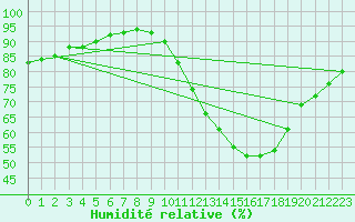 Courbe de l'humidit relative pour Ciudad Real (Esp)