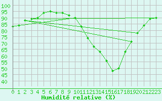 Courbe de l'humidit relative pour Retie (Be)