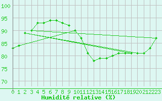 Courbe de l'humidit relative pour Muirancourt (60)