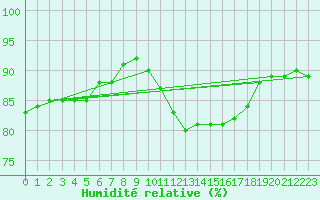 Courbe de l'humidit relative pour Neuchatel (Sw)