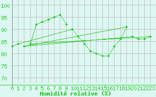 Courbe de l'humidit relative pour Lignerolles (03)