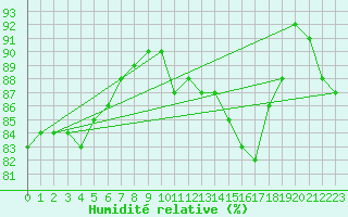 Courbe de l'humidit relative pour Bridel (Lu)