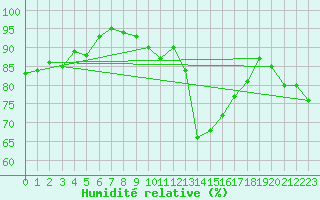 Courbe de l'humidit relative pour Cabo Peas