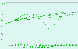 Courbe de l'humidit relative pour Lagny-sur-Marne (77)