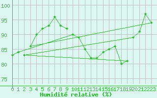 Courbe de l'humidit relative pour Iraty Orgambide (64)