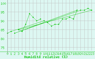 Courbe de l'humidit relative pour Pribyslav