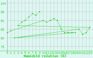 Courbe de l'humidit relative pour Stuttgart / Schnarrenberg