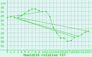 Courbe de l'humidit relative pour Toussus-le-Noble (78)
