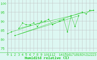 Courbe de l'humidit relative pour Dagali