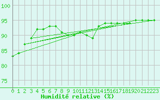 Courbe de l'humidit relative pour Grandfresnoy (60)