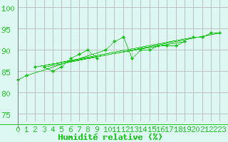 Courbe de l'humidit relative pour Ontinyent (Esp)