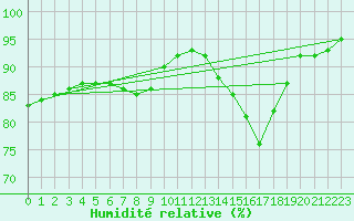 Courbe de l'humidit relative pour Pinsot (38)