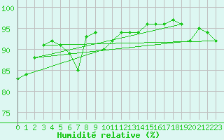 Courbe de l'humidit relative pour Narva