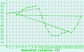 Courbe de l'humidit relative pour Isle-sur-la-Sorgue (84)