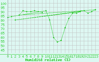 Courbe de l'humidit relative pour Oppdal-Bjorke