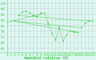 Courbe de l'humidit relative pour Paris - Montsouris (75)