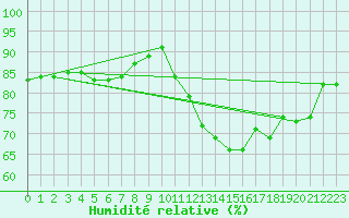 Courbe de l'humidit relative pour Pointe de Socoa (64)