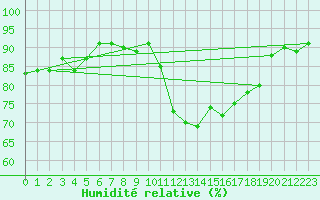 Courbe de l'humidit relative pour Sallles d'Aude (11)