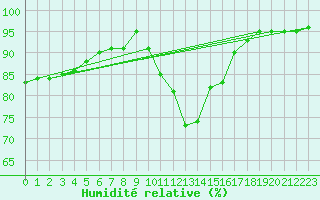 Courbe de l'humidit relative pour Saint-Martial-de-Vitaterne (17)