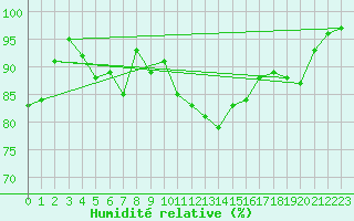 Courbe de l'humidit relative pour Hoerby