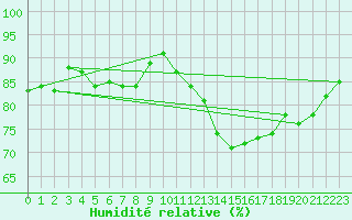 Courbe de l'humidit relative pour Eu (76)