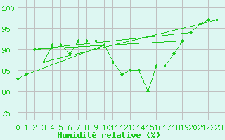 Courbe de l'humidit relative pour Grenoble/St-Etienne-St-Geoirs (38)
