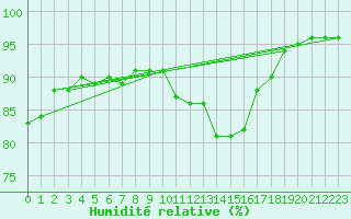 Courbe de l'humidit relative pour Souprosse (40)