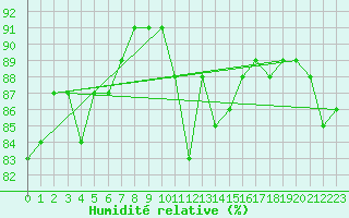 Courbe de l'humidit relative pour Besn (44)