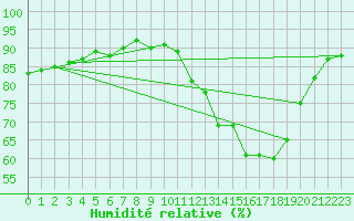 Courbe de l'humidit relative pour Verneuil (78)