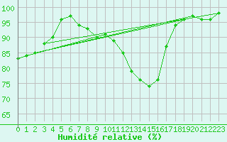 Courbe de l'humidit relative pour Roth