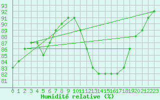 Courbe de l'humidit relative pour Bern (56)