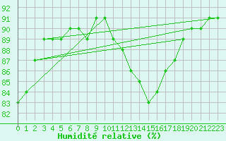 Courbe de l'humidit relative pour Chatelaillon-Plage (17)