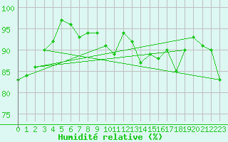Courbe de l'humidit relative pour Nedre Vats