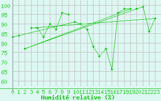 Courbe de l'humidit relative pour Sniezka