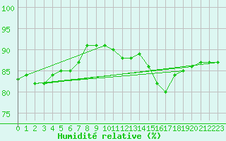 Courbe de l'humidit relative pour Paris - Montsouris (75)
