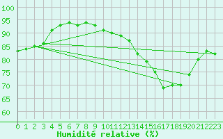 Courbe de l'humidit relative pour Tauxigny (37)