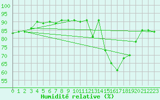 Courbe de l'humidit relative pour Triel-sur-Seine (78)