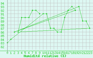 Courbe de l'humidit relative pour Sherkin Island
