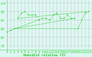 Courbe de l'humidit relative pour Lindenberg