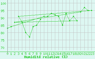 Courbe de l'humidit relative pour Berlin-Buch