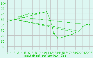 Courbe de l'humidit relative pour Malbosc (07)