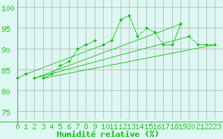 Courbe de l'humidit relative pour Klaipeda