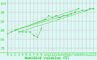 Courbe de l'humidit relative pour Corny-sur-Moselle (57)