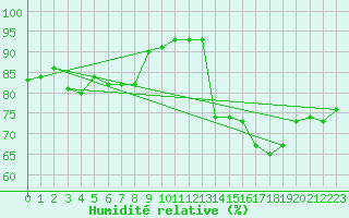 Courbe de l'humidit relative pour Argentan (61)