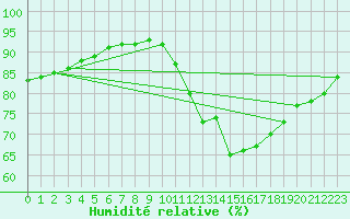 Courbe de l'humidit relative pour Hd-Bazouges (35)