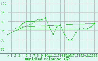 Courbe de l'humidit relative pour Ruffiac (47)